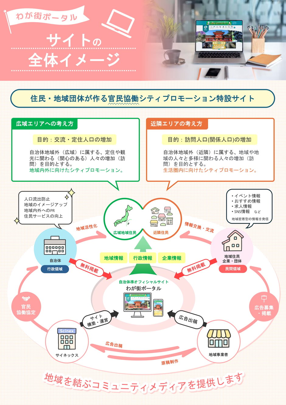 2-2_構築業務_わが街ポータルサイト全体イメージ_1-1