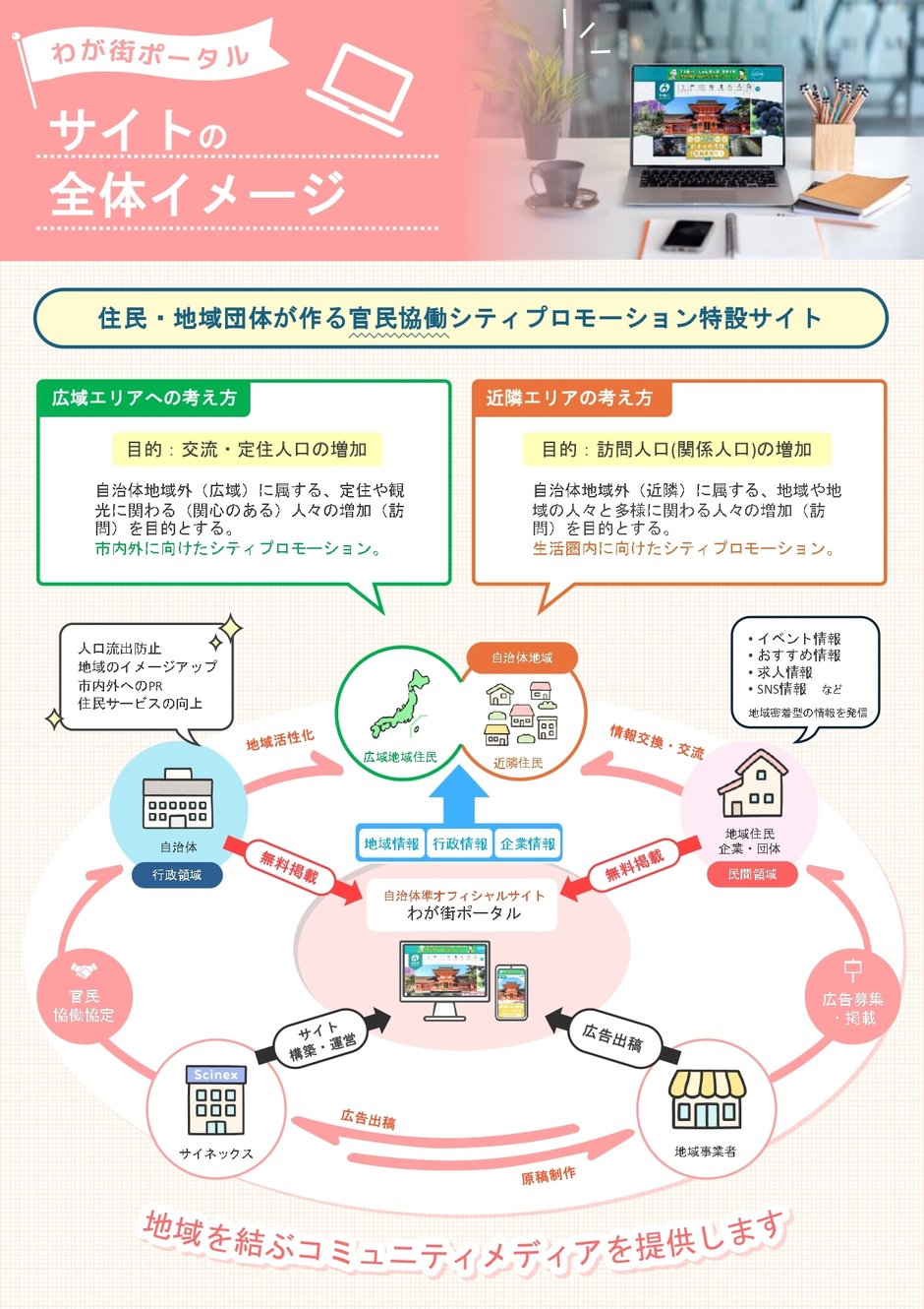 2-2_構築業務_わが街ポータルサイト全体イメージ_1